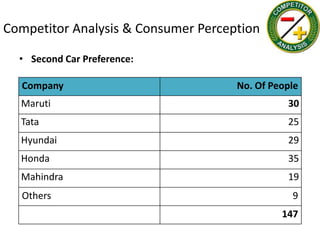 Competitor Analysis & Consumer Perception

  • Second Car Preference:

  Company                            No. Of People
  Maruti                                       30
  Tata                                         25
  Hyundai                                      29
  Honda                                        35
  Mahindra                                     19
  Others                                        9
                                              147
 