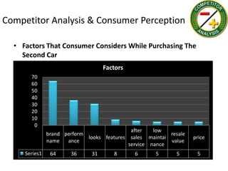 Competitor Analysis & Consumer Perception

  • Factors That Consumer Considers While Purchasing The
    Second Car
                                    Factors
       70
       60
       50
       40
       30
       20
       10
        0
                                             after   low
               brand perform                              resale
                             looks features sales maintai          price
               name   ance                                value
                                            service nance
     Series1    64     36      31      8      6      5       5      5
 