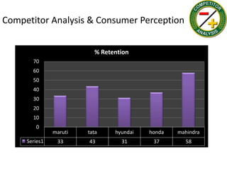 Competitor Analysis & Consumer Perception


                          % Retention
       70
       60
       50
       40
       30
       20
       10
        0
               maruti   tata    hyundai   honda   mahindra
     Series1    33      43        31       37       58
 