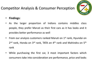 Competitor Analysis & Consumer Perception

  • Findings:
  • As the larger proportion of Indians contains middles class
    people, they prefer Maruti as their first cars as it has looks and it
    provides better performance as well
  • From our analysis customers ranked Maruti on 1st rank, Hyundai on
    2nd rank, Honda on 3rd rank, TATA on 4th rank and Mahindra on 5th
    rank
  • While purchasing the first car, 3 most important factors which
    consumers take into consideration are performance, price and looks
 