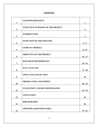 2
CONTENTS
1
ACKNOWLEDGEMENT
1
2
EXECUTIVE SUMMARY OF THE PROJECT
2
3
INTRODUCTION
3
4
OVER VIEW OF THE INDUSTRY
4 - 7
5
COMPANY PROFILE
8 - 15
6
OBJECTIVE OF THE PROJECT
16 - 17
7
RESEARCH METHODOLOGY
18 - 36
8
DATA ANALYSIS
37 - 48
9
SWOT ANALYSIS OF AMUL
49
10
OBSERVATION AND FINDING
50 - 52
11
SUGGESTION AND RECOMMENDATION
53 - 54
12
CONCLUSION
55
13
BIBLIOGRAPHY
56
14
APPENDIX ( QUESTIONNAIRE )
57 - 61
 