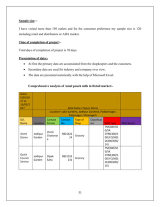 21
Sample size: -
I have visited more than 150 outlets and for the consumer preference my sample size is 120
including retail and distributors or ADA market.
Time of completion of project:-
Total days of completion of project is 70 days.
Presentation of data:-
 At first the primary data are accumulated from the shopkeepers and the customers.
 Secondary data are used for industry and company over view.
 The data are presented statistically with the help of Microsoft Excel.
Comprehensive analysis of Amul pouch milk in Retail market:-
Date=
5/05/20
17 to
13/05/2
017 ADA Name= Papun Stores
Location= Lake Gardens, Jodhpur Gardend, Poddarnagor,
Katjunagor, Vikramgarh
O/L
Name Location
Contact
Person
Contact
No.
Type of
Shop
Classificat
ion Milk Type Milk Brand
Jhimli
Stores
Jodhpur
Garden
Jhimli
Chatterje
e
9831622
14
Grocery
TM(200/50
0/5K
DTM(300/5
00) FC(500)
D(200/400/
1K)
Quick
Courier
Service
Jodhpur
Garden
Dipak
Saha
9831553
231
Grocery
TM(200/50
0/5K
DTM(300/5
00) FC(500)
D(200/400/
1K)
 