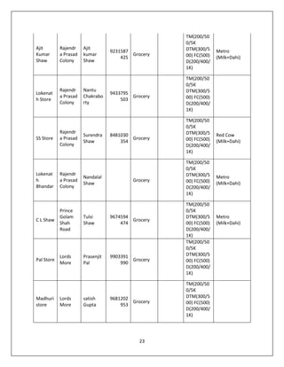 23
Ajit
Kumar
Shaw
Rajendr
a Prasad
Colony
Ajit
kumar
Shaw
9231587
425
Grocery
TM(200/50
0/5K
DTM(300/5
00) FC(500)
D(200/400/
1K)
Metro
(Milk+Dahi)
Lokenat
h Store
Rajendr
a Prasad
Colony
Nantu
Chakrabo
rty
9433795
503
Grocery
TM(200/50
0/5K
DTM(300/5
00) FC(500)
D(200/400/
1K)
SS Store
Rajendr
a Prasad
Colony
Surendra
Shaw
8481030
354
Grocery
TM(200/50
0/5K
DTM(300/5
00) FC(500)
D(200/400/
1K)
Red Cow
(Milk+Dahi)
Lokenat
h
Bhandar
Rajendr
a Prasad
Colony
Nandalal
Shaw
Grocery
TM(200/50
0/5K
DTM(300/5
00) FC(500)
D(200/400/
1K)
Metro
(Milk+Dahi)
C L Shaw
Prince
Golam
Shah
Road
Tulsi
Shaw
9674594
474
Grocery
TM(200/50
0/5K
DTM(300/5
00) FC(500)
D(200/400/
1K)
Metro
(Milk+Dahi)
Pal Store
Lords
More
Prasenjit
Pal
9903391
990
Grocery
TM(200/50
0/5K
DTM(300/5
00) FC(500)
D(200/400/
1K)
Madhuri
store
Lords
More
satish
Gupta
9681202
953
Grocery
TM(200/50
0/5K
DTM(300/5
00) FC(500)
D(200/400/
1K)
 