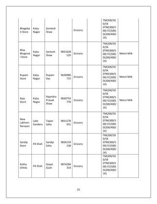 25
Bhagoba
ti Store
Katju
Nagor
Somlesh
Shaw
Grocery
TM(200/50
0/5K
DTM(300/5
00) FC(500)
D(200/400/
1K)
Maa
Bhagmat
i Store
Katju
Nagor
Santosh
Shaw
9831628
529
Grocery
TM(200/50
0/5K
DTM(300/5
00) FC(500)
D(200/400/
1K)
Metro Milk
Rupam
Store
Katju
Nagor
Rupam
Das
9636980
772
Grocery
TM(200/50
0/5K
DTM(300/5
00) FC(500)
D(200/400/
1K)
Metro Milk
Raju
Store
Katju
Nagor
Rajendra
Prasad
Shaw
9830754
778
Grocery
TM(200/50
0/5K
DTM(300/5
00) FC(500)
D(200/400/
1K)
Metro Milk
New
Lakhsmi
Narayan
Lake
Gardens
Tapan
Saha
9831278
931
Grocery
TM(200/50
0/5K
DTM(300/5
00) FC(500)
D(200/400/
1K)
Sandip
Store
PA Shah
Sandip
Saha
9836159
238
Grocery
TM(200/50
0/5K
DTM(300/5
00) FC(500)
D(200/400/
1K)
Kotha
Chhilo
PA Shah
Gopal
Gosh
9874284
314
Grocery
TM(200/50
0/5K
DTM(300/5
00) FC(500)
D(200/400/
1K)
 