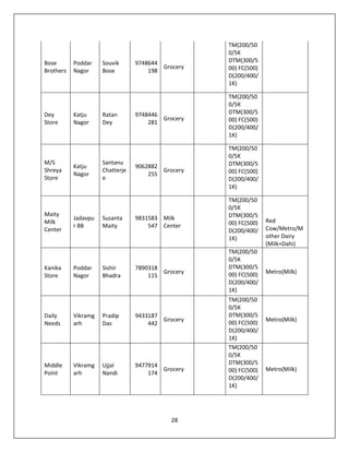 28
Bose
Brothers
Poddar
Nagor
Souvik
Bose
9748644
198
Grocery
TM(200/50
0/5K
DTM(300/5
00) FC(500)
D(200/400/
1K)
Dey
Store
Katju
Nagor
Ratan
Dey
9748446
281
Grocery
TM(200/50
0/5K
DTM(300/5
00) FC(500)
D(200/400/
1K)
M/S
Shreya
Store
Katju
Nagor
Santanu
Chatterje
e
9062882
255
Grocery
TM(200/50
0/5K
DTM(300/5
00) FC(500)
D(200/400/
1K)
Maity
Milk
Center
Jadavpu
r 8B
Susanta
Maity
9831583
547
Milk
Center
TM(200/50
0/5K
DTM(300/5
00) FC(500)
D(200/400/
1K)
Red
Cow/Metro/M
other Dairy
(Milk+Dahi)
Kanika
Store
Poddar
Nagor
Sishir
Bhadra
7890318
115
Grocery
TM(200/50
0/5K
DTM(300/5
00) FC(500)
D(200/400/
1K)
Metro(Milk)
Daily
Needs
Vikramg
arh
Pradip
Das
9433187
442
Grocery
TM(200/50
0/5K
DTM(300/5
00) FC(500)
D(200/400/
1K)
Metro(Milk)
Middle
Point
Vikramg
arh
Ujjal
Nandi
9477914
174
Grocery
TM(200/50
0/5K
DTM(300/5
00) FC(500)
D(200/400/
1K)
Metro(Milk)
 