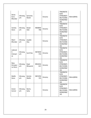 29
Shree
Guru
Bhandar
Vikramg
arh
Symanta
Nandi
Grocery
TM(200/50
0/5K
DTM(300/5
00) FC(500)
D(200/400/
1K)
Metro(Milk)
Variety
Store
Vikramg
arh
Ranjit
Deb
9830846
768
Grocery
TM(200/50
0/5K
DTM(300/5
00) FC(500)
D(200/400/
1K)
Matri
Bhandar
Vikramg
arh
Joydeb
Dey
Grocery
TM(200/50
0/5K
DTM(300/5
00) FC(500)
D(200/400/
1K)
Lokenat
h
Enterpri
ze
Vikramg
arh
Sunil Das
9874959
714
Grocery
TM(200/50
0/5K
DTM(300/5
00) FC(500)
D(200/400/
1K)
New
Annapur
na Store
Vikramg
arh
Kajal
Bhowmik
8961816
017
Grocery
TM(200/50
0/5K
DTM(300/5
00) FC(500)
D(200/400/
1K)
Mallik
Store
Vikramg
arh
Kartick
Mallik
9874703
725
Grocery
TM(200/50
0/5K
DTM(300/5
00) FC(500)
D(200/400/
1K)
Metro(Milk)
Green
Corner
Vikramg
arh
Nantu
Saha
Grocery
TM(200/50
0/5K
DTM(300/5
00) FC(500)
D(200/400/
1K)
Metro(Milk)
 