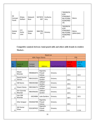 31
DC
Concept
Foods
Dhaka
Kalibari
Debasish
Bose
9477870
667
Confectio
nery
TM(200/50
0/5K
DTM(300/5
00) FC(500)
D(200/400/
1K)
Metro
Debilal
Shaw
H.P.
Dutta
Lane
Debilal
Shaw
9681796
557
Grocery
TM(200/50
0/5K
DTM(300/5
00) FC(500)
D(200/400/
1K)
Metro
(Milk+Dahi)
Competitive analysis between Amul pouch milk and others milk brands in retailers
Market:-
Retail List
ADA: Papun Stores FFR:
SL.
No.
Name of
Outlet
Contact
Number Address Type(Outlet/Vendor)
Sale of
Amul
Milk(lit)
Sale of
other
Milk(lit)
1
Bikash
Bhandar
9903842073
Rajendra
Prasad
Colony
Grocery
25 lt 15 lt
2
Quick Courier
Service
9831553231
Jodhpur
Garden
Grocery
20 lt
3
SM Stores 9903391960
Jodhpur
Garden
Grocery
29 lt
4
Shaoni Stores 9831566171
Jodhpur
Garden
Grocery
15 lt
10 lt
5
Shri Govinda
Bhandar
9831956262
Jodhpur
Garden
Grocery
20 lt
6
Hari OM
Bhandar
24224006 Lake Gardens Grocery
38 lt
10 lt
7
Ghor Songsar 9432642708
Rajendra
Prasad
Colony
Grocery
20 lt
8
Ajit Kumar
Shaw
9231587425
Rajendra
Prasad
Colony
Grocery
5 lt 1.5 lt
 