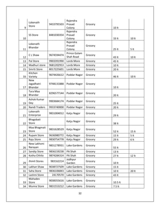 32
9
Lokenath
Store
9433795503
Rajendra
Prasad
Colony
Grocery
10 lt
10
SS Store 8481030354
Rajendra
Prasad
Colony
Grocery
33 lt 10 lt
11
Lokenath
Bhandar
Rajendra
Prasad
Colony
Grocery
25 lt 5 lt
12
C L Shaw 9674594474
Prince Golam
Shah Road
Grocery
43 lt 10 lt
13 Pal Store 9903391990 Lords More Grocery 45 lt
14 Madhuri store 9681202953 Lords More Grocery 10 lt
15 Smriti Store 8017225601 Lords More Grocery 20 lt
16
Kitchen
Variety
9674426612 Poddar Nagor Grocery
46 lt 10 lt
17
New
Jagadhatri
Bhandar
9748131888 Poddar Nagor Grocery
10 lt
18
Tara Maa
Bhandar
8296577144 Poddar Nagor Grocery
20 lt
19
Ashok Kumar
Dey
9903684174 Poddar Nagor Grocery
25 lt
20 Nandi Traders 9933740000 Poddar Nagor Grocery 20 lt
21
Lokenath
Enterprize
9831004012 Katju Nagor Grocery
29 lt
22
Bhagobati
Store
Katju Nagor Grocery
38 lt
23
Maa Bhagmati
Store
9831628529 Katju Nagor Grocery
52 lt 15 lt
24 Rupam Store 9636980772 Katju Nagor Grocery 15 lt 5 lt
25 Raju Store 9830754778 Katju Nagor Grocery 29 lt 6 lt
26
New Lakhsmi
Narayan
9831278931 Lake Gardens Grocery
55 lt
27 Sandip Store 9836159238 PA Shah Grocery 13 lt
28 Kotha Chhilo 9874284314 PA Shah Grocery 27 lt 12 lt
29
Jhimli Stores 983162214
Jodhpur
Garden
Grocery
10 lt
30 Lakhan Shaw 9038727509 Lake Gardens Grocery 15 lt
31 Saha Store 9836106843 Lake Gardens Grocery 10 lt 20 lt
32 Lashmi Store 24170570 Lake Gardens Grocery 43 lt
33
Mahadev
Store
9038355616 Lake Gardens Grocery
10.5 lt
34 Munna Store 9831553212 Lake Gardens Grocery 7.5 lt
 