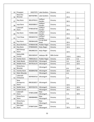 33
35 Proyajani 24227272 Lake Gardens Grocery 15 lt
36
New Shiv
Bhandar
8697307891 Lake Gardens Grocery
25 lt
37
Dey Store 9051979211
Jodhpur
Garden
Grocery
34 lt
38
Jaya Store 9830308657
Jodhpur
Garden
Grocery
21 lt
39
Lokenath
Store
9748318728
Jodhpur
Garden
Grocery
20 lt
40
Das Store 7439011584
Jodhpur
Garden
Grocery
25 lt
41
Tulsi Shaw 9903693724
Jodhpur
Garden
Grocery
20 lt 5 lt
42
Rup Store 9903841628
P.G.M Shah
Road
Grocery
39 lt
43 Bose Brothers 9748644198 Poddar Nagor Grocery 15 lt
44 Dey Store 9748446281 Katju Nagor Grocery 10 lt
45
M/S Shreya
Store
9062882255 Katju Nagor Grocery
10 lt
46
Maity Milk
Center
9831583547 Jadavpur 8B Milk Center
210 lt 130 lt
47 Kanika Store 7890318115 Poddar Nagor Grocery 10 lt 5 lt
48 Daily Needs 9433187442 Vikramgarh Grocery 5 lt 10 lt
49 Middle Point 9477914174 Vikramgarh Grocery 15 lt 10 lt
50
Shree Guru
Bhandar
Vikramgarh Grocery
8 lt 10 lt
51 Variety Store 9830846768 Vikramgarh Grocery 20 lt
52 Matri Bhandar Vikramgarh Grocery 6 lt
53
Lokenath
Enterprize
9874959714 Vikramgarh Grocery
5 lt
54
New
Annapurna
Store
8961816017 Vikramgarh Grocery
14 lt
55 Mallik Store 9874703725 Vikramgarh Grocery 10 lt 10 lt
56 Green Corner Vikramgarh Grocery 20 lt 10 lt
57
Lokenath
Store
9748512698
New
Vikramgarh
Grocery
5 lt 10 lt
58
Shree Guru
Store
9804884806
New
Vikramgarh
Grocery
11 lt
59
Shree Guru
Bhandar
New
Vikramgarh
Grocery
5 lt
60
Shiv Sakti
Store
9748471694
New
Vikramgarh
Grocery
10 lt 10 lt
 