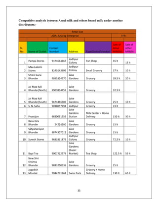 35
Competitive analysis between Amul milk and others brand milk under another
distributors:-
Retail List
ADA: Anurag Enterprize FFR:
SL.
No. Name of Outlet
Contact
Number Address Type(Outlet/Vendor)
Sale of
Amul
Milk(lit)
Sale of
other
Milk(lit)
1
Pampa Stores 9474663367
Jodhpur
Colony
Pan Shop 45 lt
15 lt
2
Maa Laksmi
Stores 8240143996
Jodhpur
Colony Small Grocery 37 lt 10 lt
3
Shree Guru
Bhander 9051834270
Lake
Gardens Grocery 39.5 lt 20 lt
4
Jai Maa Kali
Bhander(North) 9903834759
Lake
Gardens Grocery 32.5 lt
5
Jai Maa Kali
Bhander(South) 9674416305
Lake
Gardens Grocery 25 lt 10 lt
6 S. N. Saha 9038057794 Jodhpur Grocery 19 lt
7 Proyojon 9830061556
Lake
Gardens
Station
Milk Center + Home
Delivery 150 lt 30 lt
8
Basu Dev
Bhander 24224580
Lake
Gardens Grocery 15 lt
9
Satyanarayan
Bhander 9874307012
Lake
Gardens Grocery 15 lt
10 Suresh Stores 9681811876
Jodhpur
Colony Grocery 72.5 lt 10 lt
11 Bapi Tea 9007222579
Lake
Gardens
(Super
Market) Tea Shop 122.5 lt 55 lt
12
New Shri
Krishna
Bhander 9883250936
Lake
Gardens Grocery 25 lt
13
Jagadish
Mondal 7044791268 Swiss Park
Grocery + Home
Delivery 130 lt 65 lt
 