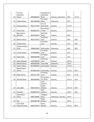36
14
Purnima
Education
Stores 9903686443
Pankojamini
Chatterjee
Road Grocery + Education 50 lt 12.5 lt
15 Padma Stores 9831388348
P.A. Shah
Road Stationery 53 lt
16 Gitanjali Stores 9831727927
67, P.A.
Shah Road Grocery 51.5 lt
17 Fresh Zone 9836062745
Rassa Road
3 Lane Grocery 87.5 lt
18
Maa Laksmi
Bhander 9831854467
Golf Club
Road Grocery 40 lt
19 Meera Stores 9831751072
H.P Dutta
Lane Grocery 28 lt 10 lt
20 Ashoke Shaw
H.P Dutta
Lane Grocery 23 lt 16 lt
21
Tumpa Grocery
Shop 7890935695 Golf Garden Stationery 40 lt 30 lt
22 Umesh Stores 7278404602
H.P Dutta
Lane Grocery 15 lt
23 Gopal Saha 9830560398
H.P Dutta
Lane Grocery 16 lt
24 Matri Bhander 9163558879
H.P Dutta
Lane Grocery 18.5 lt
25 Babulal Stores 9830829209 Santi Pally Stationery 153 lt
26 Laksmi Stores 9674290919 Golf Garden Grocery 27.5 lt
27
Maha Laksmi
Stores 9674867220 Golf Garden Grocery 17.5 lt 10 lt
28 Babai Stores 9432151739
H.P Dutta
Lane Grocery 25 lt 21 ltr
29 Shymlal Shaw 9681646096
CIT Quarter,
P.A. Shah Grocery 47.5 lt 15 lt
30 Jakiruddin 9681025253
Lake
Gardens
(Super
Market) Grocery 107.5 lt 60 lt
31 Pitambar 9830891278
Lake
Gardens Grocery 136 lt 70 lt
32
Sona (Ghori
Ghor) 9883138882
Tollygonj
Phari Stationery + Grocery 135 lt
33 Das 9830186708
Charu
Market Grocery 141 lt
34
S.C.K (Sree
Charan Kundu) 9836143453
Charu
Market Grocery 78.5 lt 40 lt
 