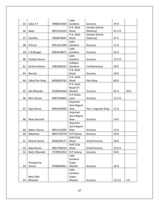 37
35 Saha S T 7890655303
Lake
Gardens Grocery 74 lt
36 Babu 9831541653
P.A. Shah
Road
Vendor (Home
Delivery) 41.5 lt
37 Sambhu 7890678447
P.A. Shah
Road
Vendor (Home
Delivery) 47 lt
38 R.N Lal 9051451040
Lake
Gardens Grocery 15 lt
39 L.N Bhagat 9903558871
Lake
Gardens Grocery 42 lt
40 Parbati Stores
Lake
Gardens Grocery 12.5 lt
41 Krishna Stores 7685360167
Jodhpur
Gardens Confectionery 30 lt
43 Barnali
P.A. Shah
Road Grocery 20 lt
44 Utkal Pan Shop 8450092781
P.A. Shah
Road Pan Shop 80 lt
45 Kali Bhander 9330943260
P.A. Shah
Road CIT
Market Grocery 45 lt 20 lt
46 Mini Stores 9007918965
H.P Dutta
Lane Grocery 12.5 lt
47 Raja Stores 9903392009
Anjuman
Aara Brgum
Row Pan + Cigerett Shop 21 lt
48 New Sansarik
Anjuman
Aara Brgum
Row Grocery 14 lt
49 Babun Stores 9831153505
Anjuman
Aara Brgum
Row Grocery 13 lt
50 Rakamari 9831719774 R.P Colony Grocery 10 lt
51 Bharat Stores 9836540177
Golf Club
Road Small Grocery 30 lt
52 Bapi Stores 9051796619
Golf Club
Road Small Grocery 23.5 lt
53 Matri Bhander 7278959252 R.P Colony Grocery 50 lt
54
Annapurna
Stores 9748949961
Lake
Gardens
Super
Market Grocery 20 lt
55
Basu Deb
Bhander
Lake
Gardens
Super
Market Grocery 12.5 lt 5 lt
 