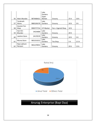 38
56 Matri Bhander 9874484411
Lake
Gardens
Super
Market Grocery 25 lt 10 lt
57
Taraknath
Stores 9883104170
Lake
Gardens Grocery 10 lt 3 lt
58
Goutam Pan
Shop 9903777714 CIT Market Pan + Cigerett Shop 10 lt
59
Hari Om
Bhander
24224006 Lake
Gardens Grocery 20 lt
60
Lakshmi Store 24170570
Lake
Gardens Grocery 10 lt 5 lt
61
Munna Store 9831553212
Lake
Gardens Tea Shop 5 lt 2.5 lt
62
New Lakhsmi
Narayan
9831278931 Lake
Gardens Grocery 29 lt 15 lt
2741.5
780
Ratio( ltrs)
Amul Total Others Total
Anurag Enterprise (Bapi Daa)
 
