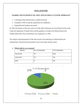 39
DATA ANALYSIS
“MARKET DEVELOPMENT OF AMUL POUCH MILK: CLUSTER APPROACH”
 It all began when milk became a symbol of protest
 Founded in 1946 to stop the exploitation by middlemen
 Inspired by the freedom movement
In 1946, the farmers of this area went on a milk strike refusing to be cowed down by the cartel.
Under the inspiration of Sardar Patel, and the guidance of leaders like Morarji Desai and
Tribhuvandas Patel, they formed their own cooperative in 1946.
The analysis and interpretation of the data involves the analyzing of collected data and
interpreting it with pictorial presentation such as bar charts and pie charts.
1. Which milk do you consume?
Options No. of respondent % of respondent
Pouch milk 70 95%
Loose milk 10 5%
Both 0 0%
88%
12% 0
% of Respondent
Pouch Milk Loose Milk Both
 