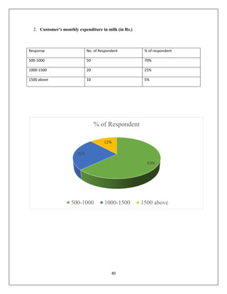 40
2. Customer’s monthly expenditure in milk (in Rs.)
Response No. of Respondent % of respondent
500-1000 50 70%
1000-1500 20 25%
1500 above 10 5%
63%
25%
12%
% of Respondent
500-1000 1000-1500 1500 above
 