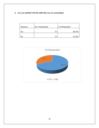 42
4. Are you satisfied with the milk that you are consuming?
Response No. of Responded % of Responded
Yes 55 68.75%
No 25 31.25%
68.75%
31.25%
% of Responded
Yes No
 