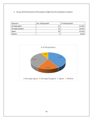 43
5. Do you think that the price of the product is higher than the competitor’s product?
Response No. of Responded % of Respondent
Strongly Agree 25 41.67%
Strongly Disagree 10 16.67%
Agree 20 33.33%
Neither 5 8.33%
41.67%
16.67%
33.33%
8.33%
% of Respondent
Strongly Agree Strongly Disagree Agree Neither
 
