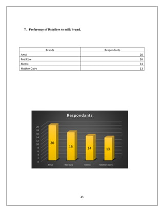 45
7. Preference of Retailers to milk brand.
Brands Respondants
Amul 20
Red Cow 16
Metro 14
Mother Dairy 13
0
2
4
6
8
10
12
14
16
18
20
Amul Red Cow Metro Mother Dairy
20
16 14 13
Respondants
 