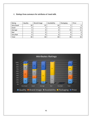 46
8. Ratings from customers for attributes of Amul milk.
Rating Quality Brand Image Availability Packaging Price
Very Good 18 25 16 5 6
Good 9 5 9 2 13
Average 3 0 0 15 11
Bad 0 0 5 8 0
Very Bad 0 0 0 0 0
Total 30 30 30 30 30
0%
10%
20%
30%
40%
50%
60%
70%
80%
90%
100%
Very Good Good Average Bad Very Bad Total
18 9
3
0 0
30
25
5
0
0 0
30
16
9
0
5
0
30
5
2
15
8
0
30
6
13 11
0
0
30
Attributes Ratings
Quality Brand Image Availability Packaging Price
 