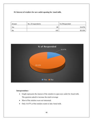 48
10. Interest of retailers for new outlet opening for Amul milk.
Answer No. of respondents % of Responded
Yes 28 16.47%
No 142 83.53%
Interpretation:-
 Graph represents the interest of the retailers to open new outlet for Amul milk.
The question asked to increase the retail coverage
 Most of the retailers were not interested.
 Only 16.47% of the retailers wants to take Amul milk.
16.47%
83.53%
% of Responded
Yes No
 
