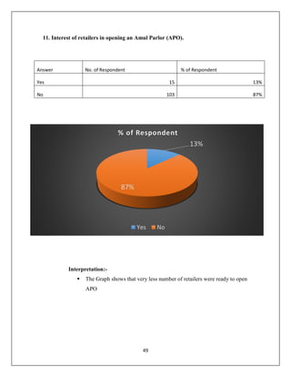 49
11. Interest of retailers in opening an Amul Parlor (APO).
Answer No. of Respondent % of Respondent
Yes 15 13%
No 103 87%
Interpretation:-
 The Graph shows that very less number of retailers were ready to open
APO
13%
87%
% of Respondent
Yes No
 
