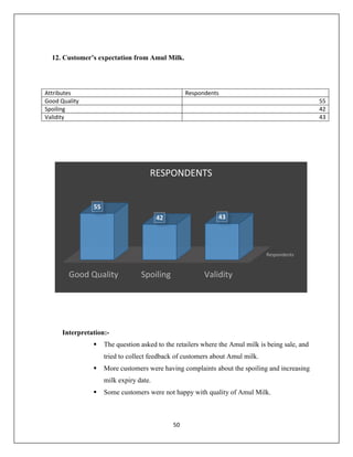50
12. Customer’s expectation from Amul Milk.
Interpretation:-
 The question asked to the retailers where the Amul milk is being sale, and
tried to collect feedback of customers about Amul milk.
 More customers were having complaints about the spoiling and increasing
milk expiry date.
 Some customers were not happy with quality of Amul Milk.
Attributes Respondents
Good Quality 55
Spoiling 42
Validity 43
Respondents
Good Quality Spoiling Validity
55
42 43
RESPONDENTS
 