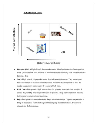 53
BCG Matrix of Amul:-



 Question Mark:- High Growth, Low market share. Most business start of as a question
mark. Question mark have potential to become after and eventually cash cow but can also
become a dog.
 Star:- High growth, High market share. Star is leaders in business. They also require
heavy investment to maintain its market share. Attempts should be made to hold the
market share otherwise the star will become a Cash Cow.
 Cash Cow:- Low growth, High market share. Its generate more cash than required. It
extract the profit by investing as little cash as possible. They are located in an industry
that is mature, not growing or declining.
 Dog:- Low growth, Low market share. Dogs are the cash traps. Dogs do not potential to
bring in much cash. Number of dogs in the company should minimized. Business is
situated at a declining stage.
Dog
MarketGrowthRate
Relative Market Share
 