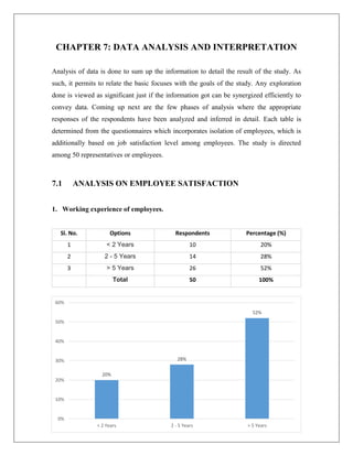 15
CHAPTER 7: DATA ANALYSIS AND INTERPRETATION
Analysis of data is done to sum up the information to detail the result of the study. As
such, it permits to relate the basic focuses with the goals of the study. Any exploration
done is viewed as significant just if the information got can be synergized efficiently to
convey data. Coming up next are the few phases of analysis where the appropriate
responses of the respondents have been analyzed and inferred in detail. Each table is
determined from the questionnaires which incorporates isolation of employees, which is
additionally based on job satisfaction level among employees. The study is directed
among 50 representatives or employees.
7.1 ANALYSIS ON EMPLOYEE SATISFACTION
1. Working experience of employees.
Sl. No. Options Respondents Percentage (%)
1 < 2 Years 10 20%
2 2 - 5 Years 14 28%
3 > 5 Years 26 52%
Total 50 100%
20%
28%
52%
0%
10%
20%
30%
40%
50%
60%
< 2 Years 2 - 5 Years > 5 Years
 