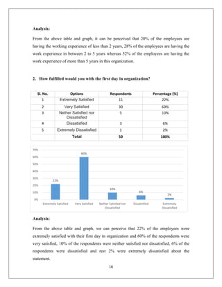 16
Analysis:
From the above table and graph, it can be perceived that 20% of the employees are
having the working experience of less than 2 years, 28% of the employees are having the
work experience in between 2 to 5 years whereas 52% of the employees are having the
work experience of more than 5 years in this organization.
2. How fulfilled would you with the first day in organization?
Sl. No. Options Respondents Percentage (%)
1 Extremely Satisfied 11 22%
2 Very Satisfied 30 60%
3 Nether Satisfied nor
Dissatisfied
5 10%
4 Dissatisfied 3 6%
5 Extremely Dissatisfied 1 2%
Total 50 100%
Analysis:
From the above table and graph, we can perceive that 22% of the employees were
extremely satisfied with their first day in organization and 60% of the respondents were
very satisfied, 10% of the respondents were neither satisfied nor dissatisfied, 6% of the
respondents were dissatisfied and rest 2% were extremely dissatisfied about the
statement.
22%
60%
10%
6%
2%
0%
10%
20%
30%
40%
50%
60%
70%
Extremely Satisfied Very Satisfied Nether Satisfied nor
Dissatisfied
Dissatisfied Extremely
Dissatisfied
 