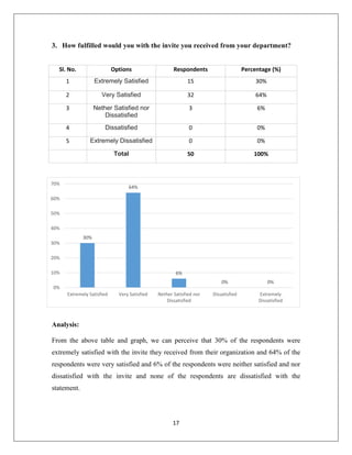 17
3. How fulfilled would you with the invite you received from your department?
Sl. No. Options Respondents Percentage (%)
1 Extremely Satisfied 15 30%
2 Very Satisfied 32 64%
3 Nether Satisfied nor
Dissatisfied
3 6%
4 Dissatisfied 0 0%
5 Extremely Dissatisfied 0 0%
Total 50 100%
Analysis:
From the above table and graph, we can perceive that 30% of the respondents were
extremely satisfied with the invite they received from their organization and 64% of the
respondents were very satisfied and 6% of the respondents were neither satisfied and nor
dissatisfied with the invite and none of the respondents are dissatisfied with the
statement.
30%
64%
6%
0% 0%
0%
10%
20%
30%
40%
50%
60%
70%
Extremely Satisfied Very Satisfied Nether Satisfied nor
Dissatisfied
Dissatisfied Extremely
Dissatisfied
 
