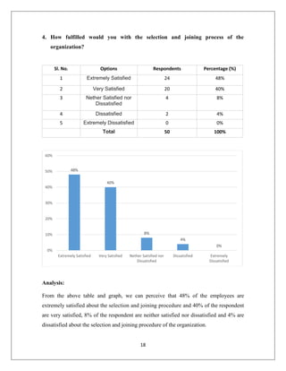 18
4. How fulfilled would you with the selection and joining process of the
organization?
Sl. No. Options Respondents Percentage (%)
1 Extremely Satisfied 24 48%
2 Very Satisfied 20 40%
3 Nether Satisfied nor
Dissatisfied
4 8%
4 Dissatisfied 2 4%
5 Extremely Dissatisfied 0 0%
Total 50 100%
Analysis:
From the above table and graph, we can perceive that 48% of the employees are
extremely satisfied about the selection and joining procedure and 40% of the respondent
are very satisfied, 8% of the respondent are neither satisfied nor dissatisfied and 4% are
dissatisfied about the selection and joining procedure of the organization.
48%
40%
8%
4%
0%
0%
10%
20%
30%
40%
50%
60%
Extremely Satisfied Very Satisfied Nether Satisfied nor
Dissatisfied
Dissatisfied Extremely
Dissatisfied
 