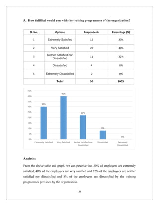 19
5. How fulfilled would you with the training programmes of the organization?
Sl. No. Options Respondents Percentage (%)
1 Extremely Satisfied 15 30%
2 Very Satisfied 20 40%
3
Nether Satisfied nor
Dissatisfied
11 22%
4 Dissatisfied 4 8%
5 Extremely Dissatisfied 0 0%
Total 50 100%
Analysis:
From the above table and graph, we can perceive that 30% of employees are extremely
satisfied, 40% of the employees are very satisfied and 22% of the employees are neither
satisfied nor dissatisfied and 8% of the employees are dissatisfied by the training
programmes provided by the organization.
30%
40%
22%
8%
0%
0%
5%
10%
15%
20%
25%
30%
35%
40%
45%
Extremely Satisfied Very Satisfied Nether Satisfied nor
Dissatisfied
Dissatisfied Extremely
Dissatisfied
 