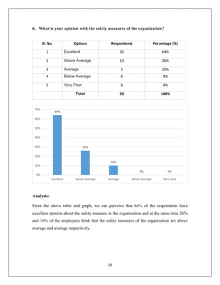 20
6. What is your opinion with the safety measures of the organization?
Sl. No. Options Respondents Percentage (%)
1 Excellent 32 64%
2 Above Average 13 26%
3 Average 5 10%
4 Below Average 0 0%
5 Very Poor 0 0%
Total 50 100%
Analysis:
From the above table and graph, we can perceive that 64% of the respondents have
excellent opinion about the safety measure in the organization and at the same time 26%
and 10% of the employees think that the safety measures of the organization are above
average and average respectively.
64%
26%
10%
0% 0%
0%
10%
20%
30%
40%
50%
60%
70%
Excellent Above Average Average Below Average Very Poor
 