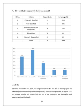 21
7. How satisfied were you with the leave provided?
Sl. No. Options Respondents Percentage (%)
1 Extremely Satisfied 14 28%
2 Very Satisfied 19 38%
3
Nether Satisfied nor
Dissatisfied
9 18%
4 Dissatisfied 4 8%
5 Extremely Dissatisfied 4 8%
Total 50 100%
Analysis:
From the above table and graph, we can perceive that 28% and 38% of the employees are
extremely satisfied and very satisfied respectively with the leave provided. Whereas, 18%
are neither satisfied nor dissatisfied and 8% of the employees are dissatisfied and
extremely dissatisfied each.
28%
38%
18%
8% 8%
0%
5%
10%
15%
20%
25%
30%
35%
40%
Extremely Satisfied Very Satisfied Nether Satisfied nor
Dissatisfied
Dissatisfied Extremely
Dissatisfied
 