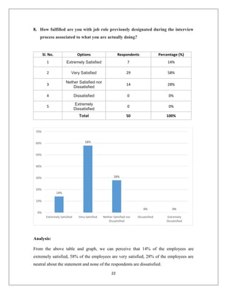 22
8. How fulfilled are you with job role previously designated during the interview
process associated to what you are actually doing?
Sl. No. Options Respondents Percentage (%)
1 Extremely Satisfied 7 14%
2 Very Satisfied 29 58%
3
Nether Satisfied nor
Dissatisfied
14 28%
4 Dissatisfied 0 0%
5
Extremely
Dissatisfied
0 0%
Total 50 100%
Analysis:
From the above table and graph, we can perceive that 14% of the employees are
extremely satisfied, 58% of the employees are very satisfied, 28% of the employees are
neutral about the statement and none of the respondents are dissatisfied.
14%
58%
28%
0% 0%
0%
10%
20%
30%
40%
50%
60%
70%
Extremely Satisfied Very Satisfied Nether Satisfied nor
Dissatisfied
Dissatisfied Extremely
Dissatisfied
 