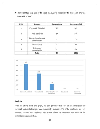 23
9. How fulfilled are you with your manager’s capability to lead and provide
guidance to you?
Sl. No. Options Respondents Percentage (%)
1 Extremely Satisfied 27 54%
2 Very Satisfied 17 34%
3
Nether Satisfied nor
Dissatisfied
6 12%
4 Dissatisfied 0 0%
5
Extremely
Dissatisfied
0 0%
Total 50 100%
Analysis:
From the above table and graph, we can perceive that 54% of the employees are
extremely satisfied about provided guidance by manager, 34% of the employees are very
satisfied, 12% of the employees are neutral about the statement and none of the
respondents are dissatisfied.
54%
34%
12%
0% 0%
0%
10%
20%
30%
40%
50%
60%
Extremely Satisfied Very Satisfied Nether Satisfied nor
Dissatisfied
Dissatisfied Extremely
Dissatisfied
 