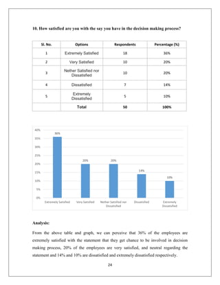 24
10. How satisfied are you with the say you have in the decision making process?
Sl. No. Options Respondents Percentage (%)
1 Extremely Satisfied 18 36%
2 Very Satisfied 10 20%
3
Nether Satisfied nor
Dissatisfied
10 20%
4 Dissatisfied 7 14%
5
Extremely
Dissatisfied
5 10%
Total 50 100%
Analysis:
From the above table and graph, we can perceive that 36% of the employees are
extremely satisfied with the statement that they get chance to be involved in decision
making process, 20% of the employees are very satisfied, and neutral regarding the
statement and 14% and 10% are dissatisfied and extremely dissatisfied respectively.
36%
20% 20%
14%
10%
0%
5%
10%
15%
20%
25%
30%
35%
40%
Extremely Satisfied Very Satisfied Nether Satisfied nor
Dissatisfied
Dissatisfied Extremely
Dissatisfied
 