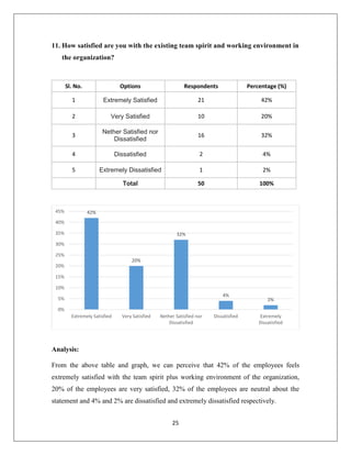 25
11. How satisfied are you with the existing team spirit and working environment in
the organization?
Sl. No. Options Respondents Percentage (%)
1 Extremely Satisfied 21 42%
2 Very Satisfied 10 20%
3
Nether Satisfied nor
Dissatisfied
16 32%
4 Dissatisfied 2 4%
5 Extremely Dissatisfied 1 2%
Total 50 100%
Analysis:
From the above table and graph, we can perceive that 42% of the employees feels
extremely satisfied with the team spirit plus working environment of the organization,
20% of the employees are very satisfied, 32% of the employees are neutral about the
statement and 4% and 2% are dissatisfied and extremely dissatisfied respectively.
42%
20%
32%
4%
2%
0%
5%
10%
15%
20%
25%
30%
35%
40%
45%
Extremely Satisfied Very Satisfied Nether Satisfied nor
Dissatisfied
Dissatisfied Extremely
Dissatisfied
 