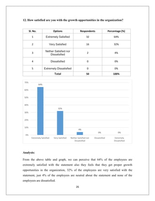 26
12. How satisfied are you with the growth opportunities in the organization?
Sl. No. Options Respondents Percentage (%)
1 Extremely Satisfied 32 64%
2 Very Satisfied 16 32%
3
Nether Satisfied nor
Dissatisfied
2 4%
4 Dissatisfied 0 0%
5 Extremely Dissatisfied 0 0%
Total 50 100%
Analysis:
From the above table and graph, we can perceive that 64% of the employees are
extremely satisfied with the statement also they feels that they get proper growth
opportunities in the organization, 32% of the employees are very satisfied with the
statement, just 4% of the employees are neutral about the statement and none of the
employees are dissatisfied.
64%
32%
4%
0% 0%
0%
10%
20%
30%
40%
50%
60%
70%
Extremely Satisfied Very Satisfied Nether Satisfied nor
Dissatisfied
Dissatisfied Extremely
Dissatisfied
 