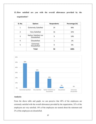 27
13. How satisfied are you with the overall allowances provided by the
organization?
Sl. No. Options Respondents Percentage (%)
1 Extremely Satisfied 24 48%
2 Very Satisfied 16 32%
3
Nether Satisfied nor
Dissatisfied
9 18%
4 Dissatisfied 1 2%
5
Extremely
Dissatisfied
0 0%
Total 50 100%
Analysis:
From the above table and graph, we can perceive that 48% of the employees are
extremely satisfied with the overall allowances provided by the organization, 32% of the
employees are very satisfied, 18% of the employees are neutral about the statement and
2% of the employees are dissatisfied.
48%
32%
18%
2%
0%
0%
10%
20%
30%
40%
50%
60%
Extremely Satisfied Very Satisfied Nether Satisfied nor
Dissatisfied
Dissatisfied Extremely
Dissatisfied
 