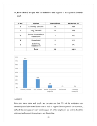 28
14. How satisfied are you with the behaviour and support of management towards
you?
Sl. No. Options Respondents Percentage (%)
1 Extremely Satisfied 36 72%
2 Very Satisfied 11 22%
3
Nether Satisfied nor
Dissatisfied
3 6%
4 Dissatisfied 0 0%
5
Extremely
Dissatisfied
0 0%
Total 50 100%
Analysis:
From the above table and graph, we can perceive that 72% of the employees are
extremely satisfied with the behaviour as well as support of management towards them,
22% of the employees are very satisfied, just 6% of the employees are neutral about the
statement and none of the employees are dissatisfied.
72%
22%
6%
0% 0%
0%
10%
20%
30%
40%
50%
60%
70%
80%
Extremely Satisfied Very Satisfied Nether Satisfied nor
Dissatisfied
Dissatisfied Extremely
Dissatisfied
 