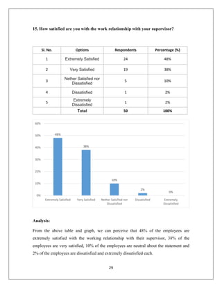 29
15. How satisfied are you with the work relationship with your supervisor?
Sl. No. Options Respondents Percentage (%)
1 Extremely Satisfied 24 48%
2 Very Satisfied 19 38%
3
Nether Satisfied nor
Dissatisfied
5 10%
4 Dissatisfied 1 2%
5
Extremely
Dissatisfied
1 2%
Total 50 100%
Analysis:
From the above table and graph, we can perceive that 48% of the employees are
extremely satisfied with the working relationship with their supervisor, 38% of the
employees are very satisfied, 10% of the employees are neutral about the statement and
2% of the employees are dissatisfied and extremely dissatisfied each.
48%
38%
10%
2%
0%
0%
10%
20%
30%
40%
50%
60%
Extremely Satisfied Very Satisfied Nether Satisfied nor
Dissatisfied
Dissatisfied Extremely
Dissatisfied
 