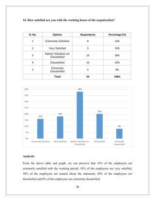 30
16. How satisfied are you with the working hours of the organization?
Sl. No. Options Respondents Percentage (%)
1 Extremely Satisfied 8 16%
2 Very Satisfied 9 18%
3
Nether Satisfied nor
Dissatisfied
19 38%
4 Dissatisfied 10 20%
5
Extremely
Dissatisfied
4 8%
Total 50 100%
Analysis:
From the above table and graph, we can perceive that 16% of the employees are
extremely satisfied with the working period, 18% of the employees are very satisfied,
38% of the employees are neutral about the statement, 20% of the employees are
dissatisfied and 8% of the employees are extremely dissatisfied.
16%
18%
38%
20%
8%
0%
5%
10%
15%
20%
25%
30%
35%
40%
Extremely Satisfied Very Satisfied Nether Satisfied nor
Dissatisfied
Dissatisfied Extremely
Dissatisfied
 