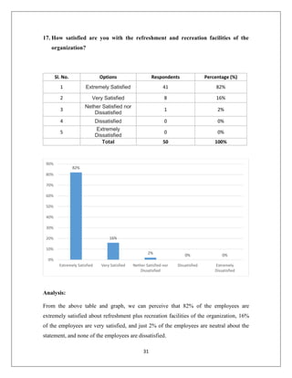 31
17. How satisfied are you with the refreshment and recreation facilities of the
organization?
Sl. No. Options Respondents Percentage (%)
1 Extremely Satisfied 41 82%
2 Very Satisfied 8 16%
3
Nether Satisfied nor
Dissatisfied
1 2%
4 Dissatisfied 0 0%
5
Extremely
Dissatisfied
0 0%
Total 50 100%
Analysis:
From the above table and graph, we can perceive that 82% of the employees are
extremely satisfied about refreshment plus recreation facilities of the organization, 16%
of the employees are very satisfied, and just 2% of the employees are neutral about the
statement, and none of the employees are dissatisfied.
82%
16%
2% 0% 0%
0%
10%
20%
30%
40%
50%
60%
70%
80%
90%
Extremely Satisfied Very Satisfied Nether Satisfied nor
Dissatisfied
Dissatisfied Extremely
Dissatisfied
 