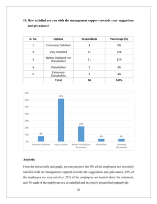 32
18. How satisfied are you with the management support towards your suggestions
and grievances?
Sl. No. Options Respondents Percentage (%)
1 Extremely Satisfied 4 8%
2 Very Satisfied 31 62%
3
Nether Satisfied nor
Dissatisfied
11 22%
4 Dissatisfied 2 4%
5
Extremely
Dissatisfied
2 4%
Total 50 100%
Analysis:
From the above table and graph, we can perceive that 8% of the employees are extremely
satisfied with the management support towards the suggestions and grievances, 62% of
the employees are very satisfied, 22% of the employees are neutral about the statement,
and 4% each of the employees are dissatisfied and extremely dissatisfied respectively.
8%
62%
22%
4% 4%
0%
10%
20%
30%
40%
50%
60%
70%
Extremely Satisfied Very Satisfied Nether Satisfied nor
Dissatisfied
Dissatisfied Extremely
Dissatisfied
 