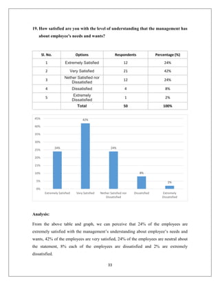 33
19. How satisfied are you with the level of understanding that the management has
about employee's needs and wants?
Sl. No. Options Respondents Percentage (%)
1 Extremely Satisfied 12 24%
2 Very Satisfied 21 42%
3
Nether Satisfied nor
Dissatisfied
12 24%
4 Dissatisfied 4 8%
5
Extremely
Dissatisfied
1 2%
Total 50 100%
Analysis:
From the above table and graph, we can perceive that 24% of the employees are
extremely satisfied with the management’s understanding about employee’s needs and
wants, 42% of the employees are very satisfied, 24% of the employees are neutral about
the statement, 8% each of the employees are dissatisfied and 2% are extremely
dissatisfied.
24%
42%
24%
8%
2%
0%
5%
10%
15%
20%
25%
30%
35%
40%
45%
Extremely Satisfied Very Satisfied Nether Satisfied nor
Dissatisfied
Dissatisfied Extremely
Dissatisfied
 