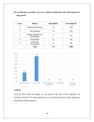 34
20. Considering everything, rate your complete satisfaction with Cube Engitech at
this period?
Sl. No. Options Respondents Percentage (%)
1 Extremely Satisfied 13 26%
2 Very Satisfied 37 74%
3
Nether Satisfied nor
Dissatisfied
0 0%
4 Dissatisfied 0 0%
5
Extremely
Dissatisfied
0 0%
Total 50 100%
Analysis:
From the above table and graph, we can perceive that 26% of the employees are
extremely satisfied, 74% of the employees are very satisfied, and not a single employee is
dissatisfied with the statement.
26%
74%
0% 0% 0%
0%
10%
20%
30%
40%
50%
60%
70%
80%
Extremely Satisfied Very Satisfied Nether Satisfied nor
Dissatisfied
Dissatisfied Extremely
Dissatisfied
 