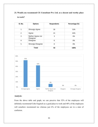 35
21. Would you recommend CE Consultant Pvt. Ltd. as a decent and worthy place
to work?
Sl. No. Options Respondents Percentage (%)
1 Strongly Agree 26 52%
2 Agree 21 42%
3 Nether Agree nor
Disagree
3 6%
4 Disagree 0 0%
5 Strongly Disagree 0 0%
Total 50 100%
Analysis:
From the above table and graph, we can perceive that 52% of the employees will
definitely recommend Cube Engitech as a good place to work and 48% of the employees
will somehow recommend too whereas just 6% of the employees are in a state of
confusion.
52%
42%
6%
0% 0%
0%
10%
20%
30%
40%
50%
60%
Strongly Agree Agree Nether Agree nor
Disagree
Disagree Strongly Disagree
 