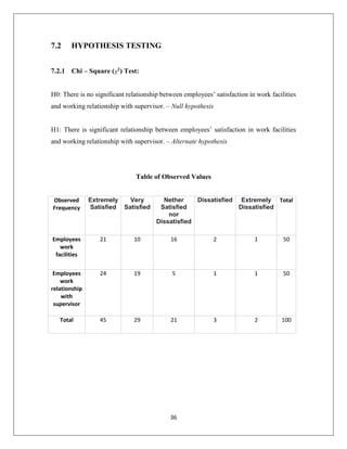 36
7.2 HYPOTHESIS TESTING
7.2.1 Chi – Square (χ2) Test:
H0: There is no significant relationship between employees’ satisfaction in work facilities
and working relationship with supervisor. – Null hypothesis
H1: There is significant relationship between employees’ satisfaction in work facilities
and working relationship with supervisor. – Alternate hypothesis
Table of Observed Values
Observed
Frequency
Extremely
Satisfied
Very
Satisfied
Nether
Satisfied
nor
Dissatisfied
Dissatisfied Extremely
Dissatisfied
Total
Employees
work
facilities
21 10 16 2 1 50
Employees
work
relationship
with
supervisor
24 19 5 1 1 50
Total 45 29 21 3 2 100
 