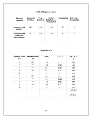 37
Table of Expected Values
Observed
Frequency
Extremely
Satisfied
Very
Satisfied
Nether
Satisfied nor
Dissatisfied
Dissatisfied Extremely
Dissatisfied
Employees work
facilities
22.5 14.5 10.5 1.5 1
Employees work
relationship
with supervisor
22.5 14.5 10.5 1.5 1
Calculation of χ2
Observed Values
(O)
Expected Values
(E)
( O – E ) ( O – E )2
( 𝐎 − 𝐄 )𝟐
𝐄
21 22.5 - 1.5 2.25 0.10
10 14.5 - 4.5 20.25 1.40
16 10.5 5.5 30.25 2.88
2 1.5 0.5 0.25 0.17
1 1 0 0 0.00
24 22.5 1.5 2.25 0.10
19 14.5 4.5 20.25 1.40
5 10.5 - 5.5 30.25 2.88
1 1.5 - 0.5 0.25 0.17
1 1 0 0 0.00
∑
( O − E )2
E
χ2
= 9.90
 